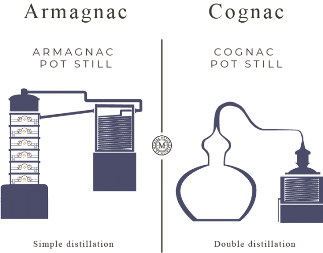 Distillation et vieillissement - Armagnac