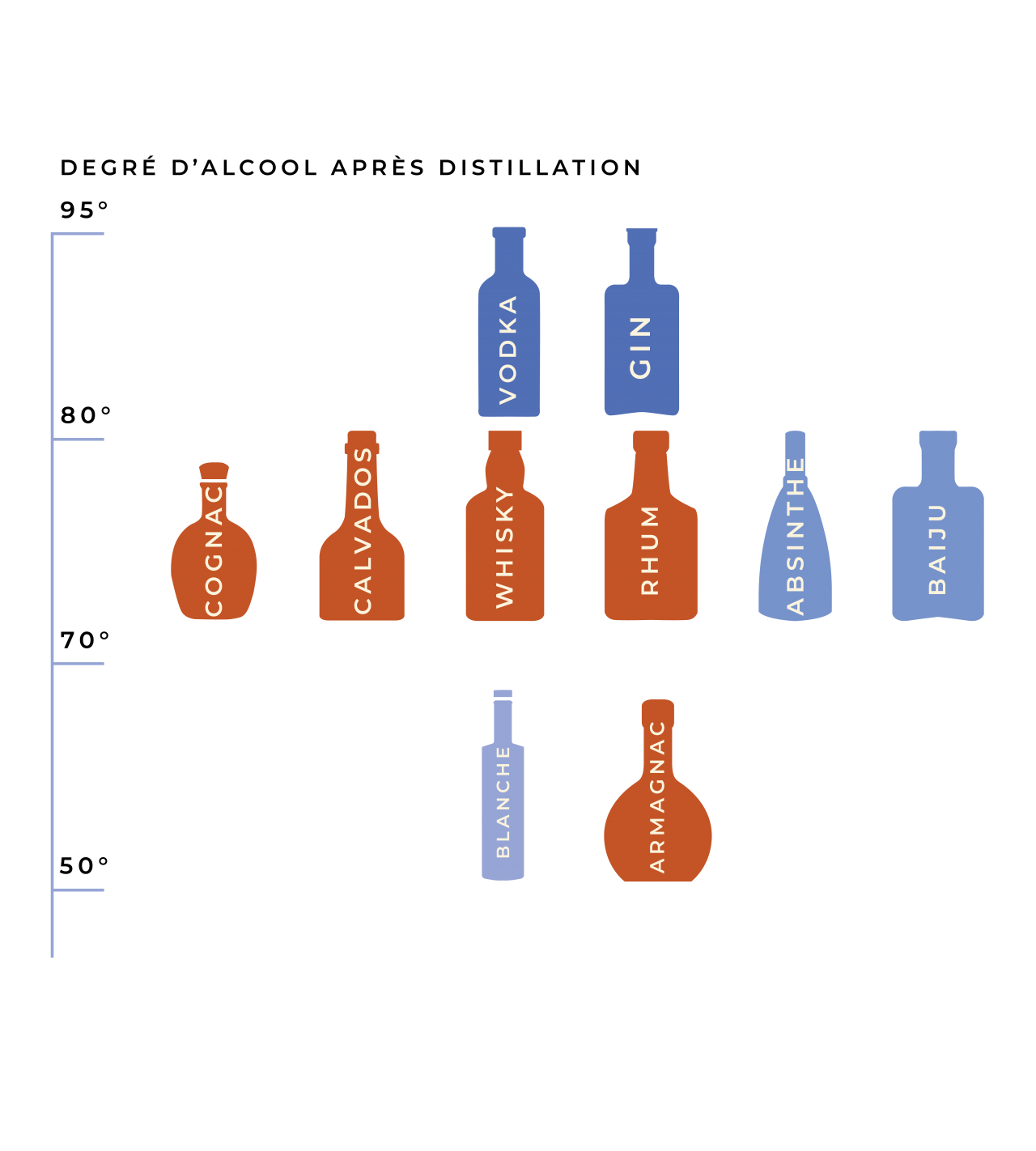 Armagnac, Cognac, Whisky, quelles sont les différences? Arton